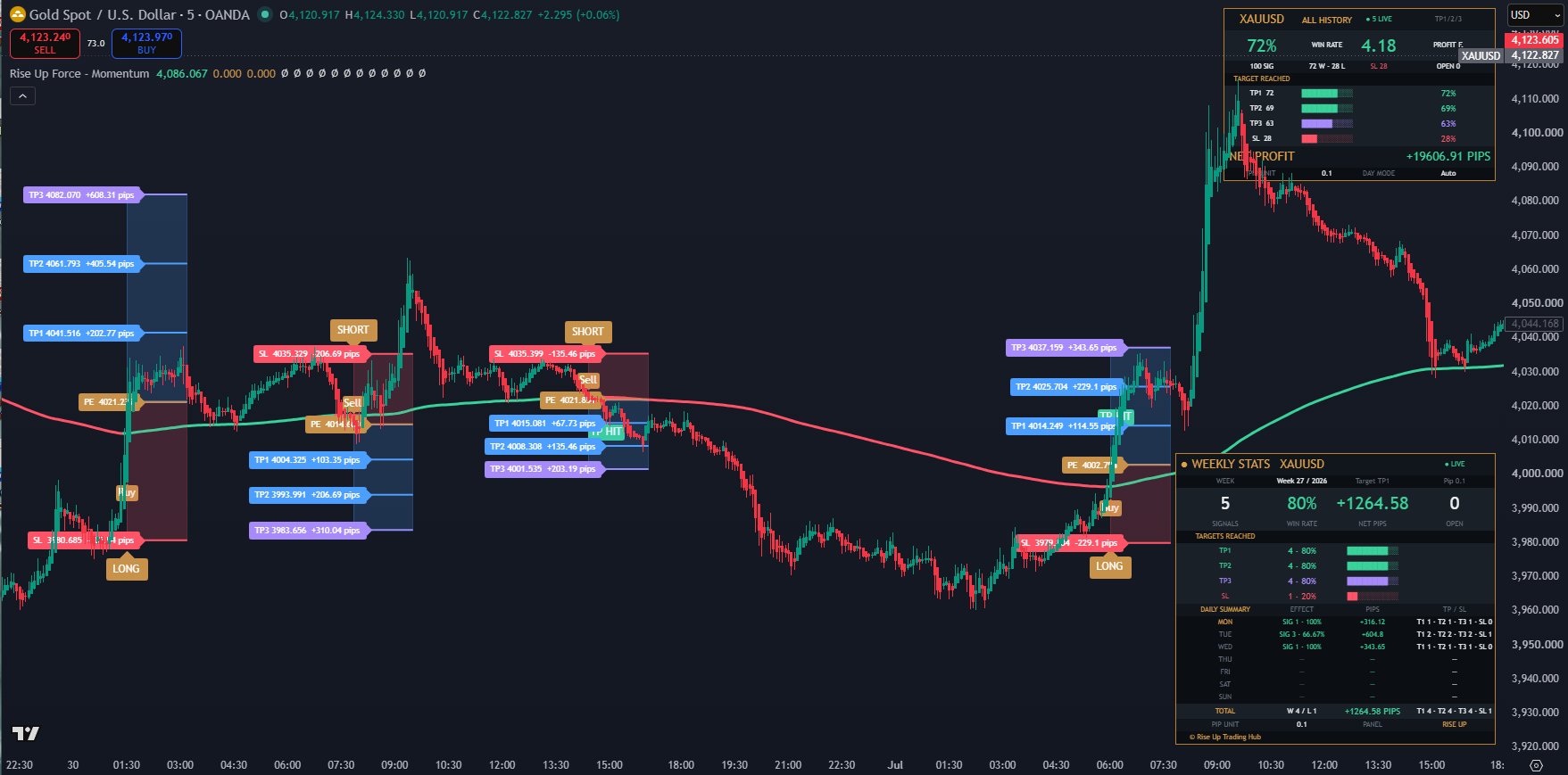 Scanner Rise Up Force - Momentum en XAUUSD M5 mostrando señal LONG con Entry, Stop Loss y tres Take Profits en TradingView